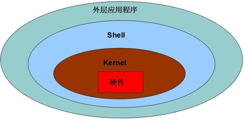 3-1 Shell在操作系统的位置.jpg