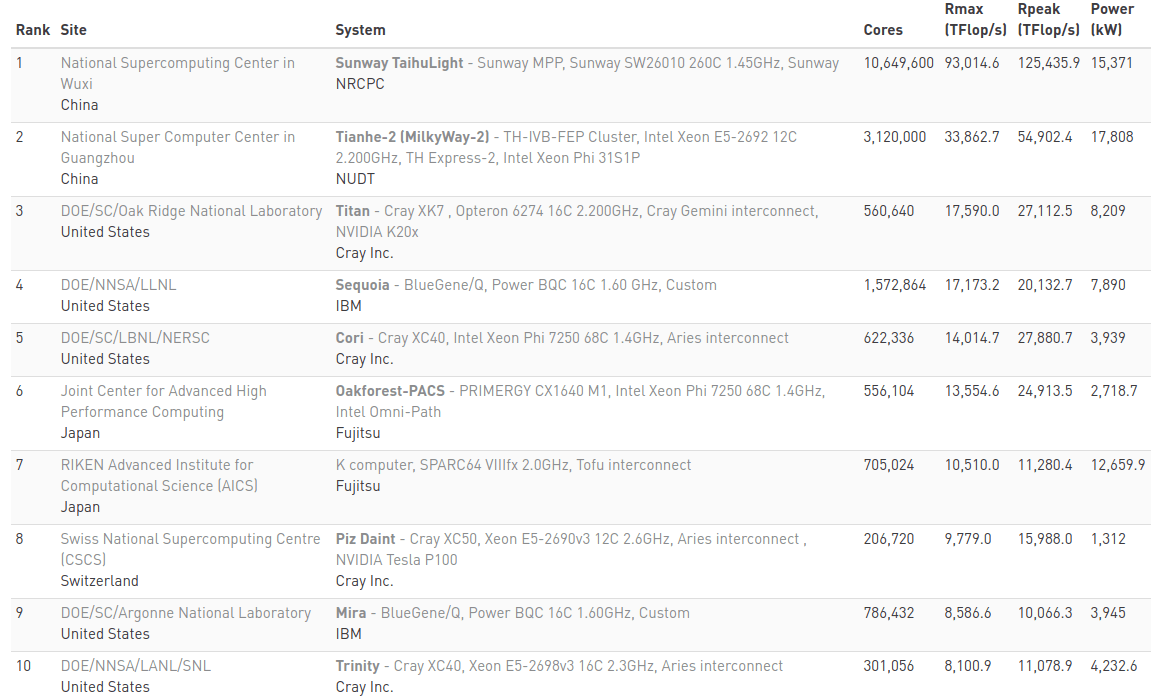 List of top 10 fastest supercomputers in the world in 2016