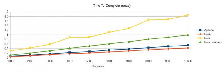 Apache、Nginx 与 Node 的对比：请求负载能力（每 100 位并发用户）
