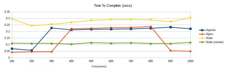 Apache、Nginx 与 Node 的对比：用户负载能力