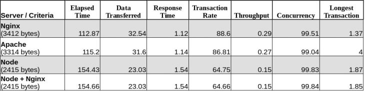 Node、Nginx 和 Apache 性能比较表