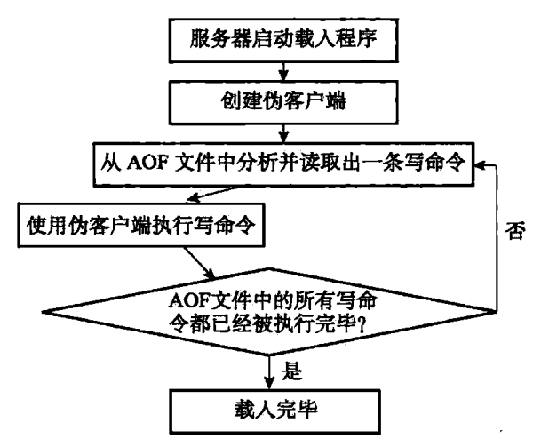 redis伪客户端载入AOF文件