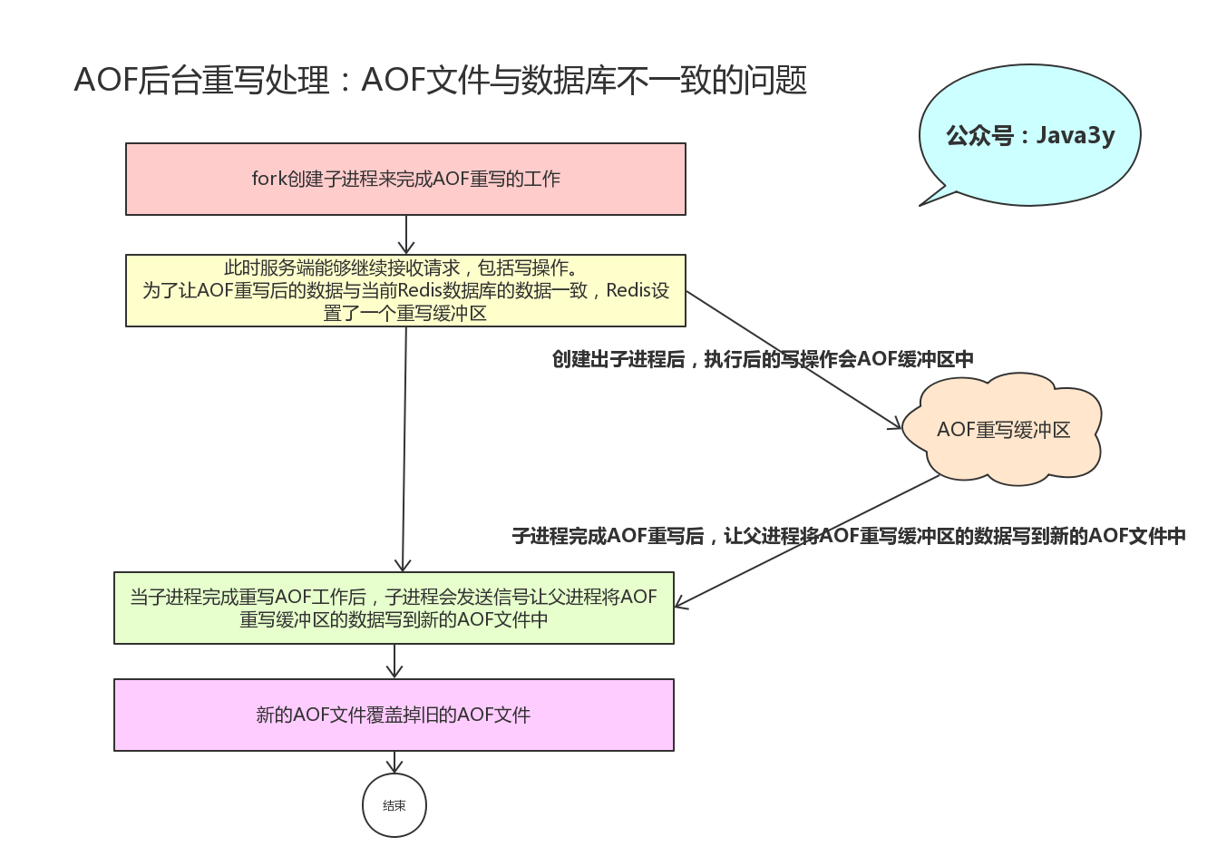 AOF后台重写过程