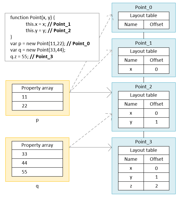 transition information