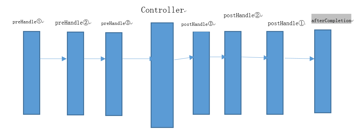 SpringMVC 拦截器的原理图