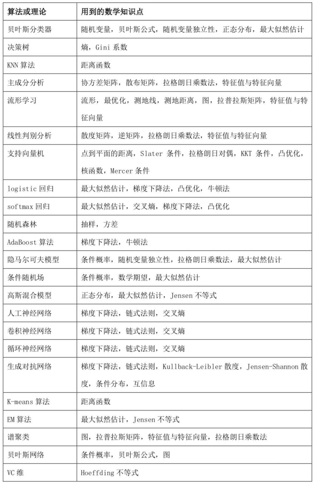 机器学习数学知识 机器学习数学知识