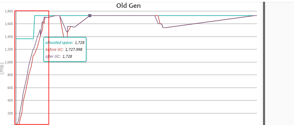 老年代内存占用情况 老年代内存占用情况