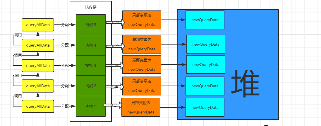 递归中栈 递归中栈