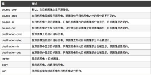 globalCompositeOperation的不同的值的解释