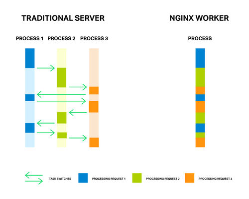 NGINX Worker Process helps increase application performance