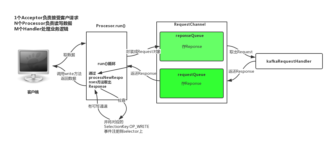 Broker响应请求流程