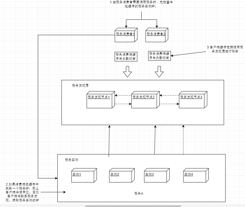 客户端负载均衡