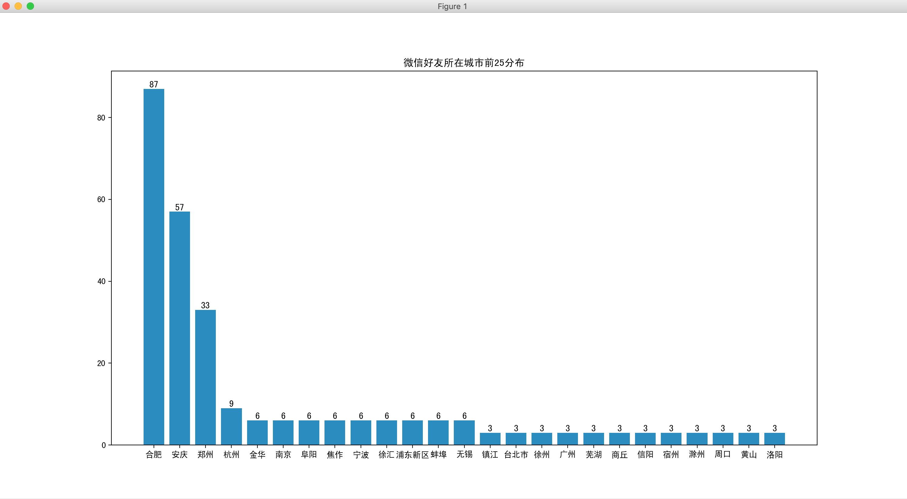微信好友所在城市前25分布
