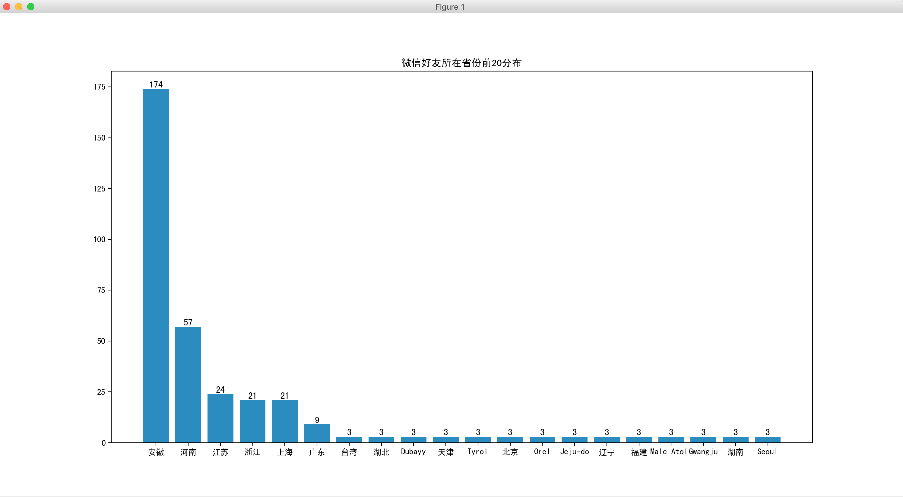 微信好友所在省份前20分布