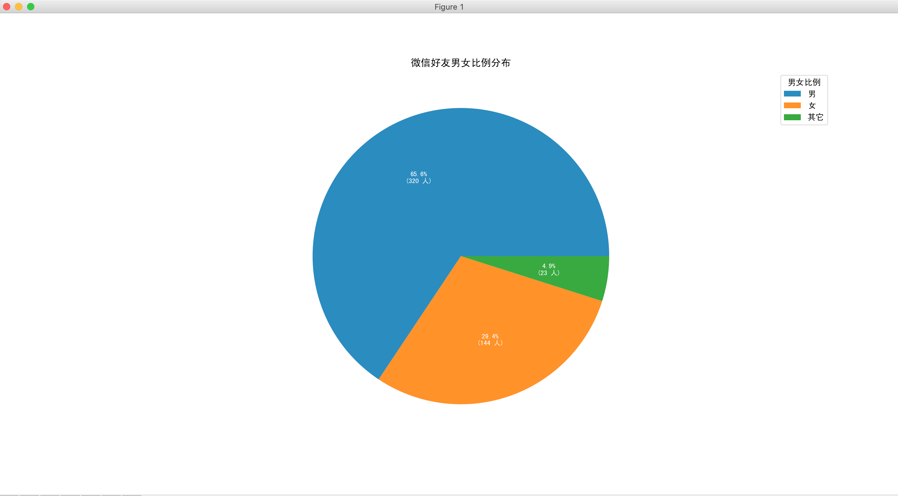 微信好友男女比例