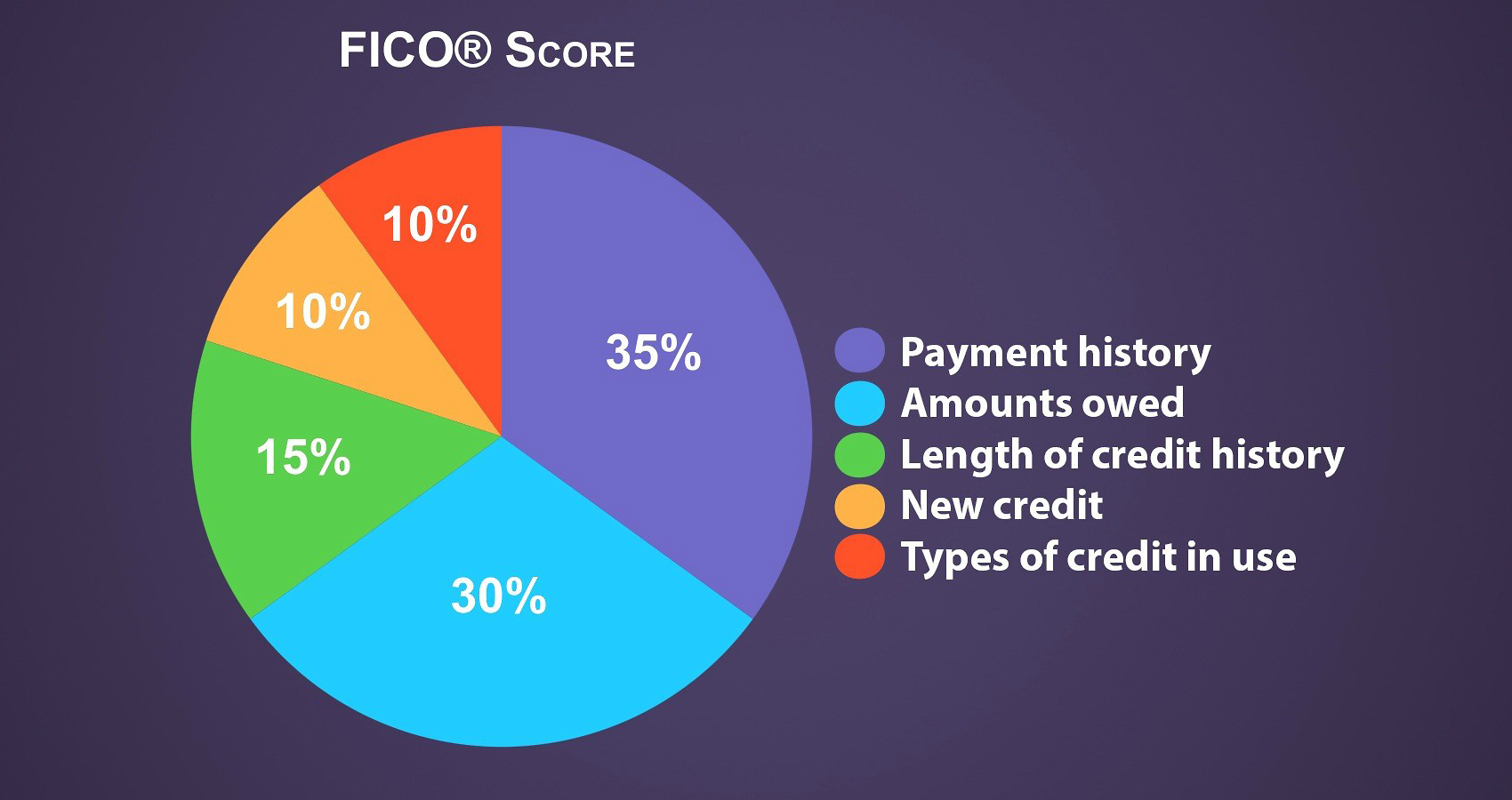 Pie charts are great for data visualization design.