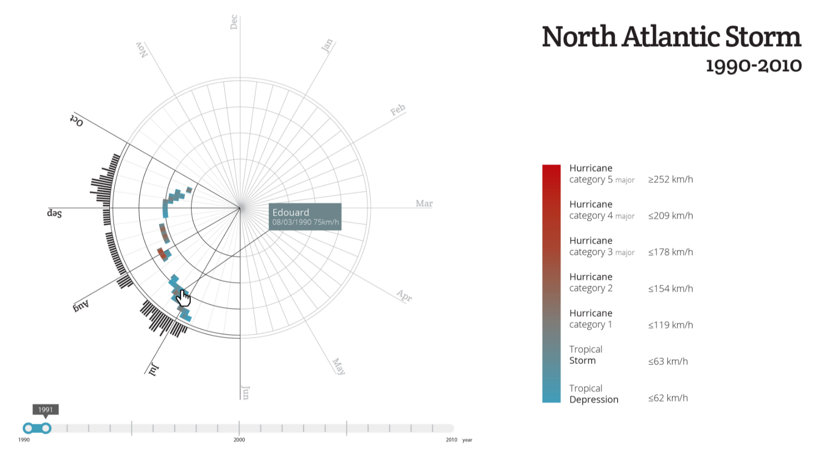 Interactive data visualization best practices