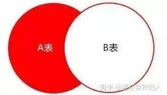 巧用这19条MySQL优化,效率至少提高3倍