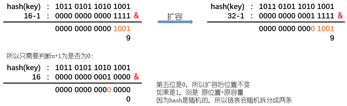 hashmap扩容后位置判断
