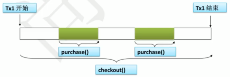 REQUIRED传播行为