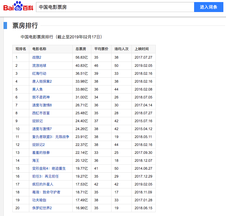 中国电影票房_百度百科