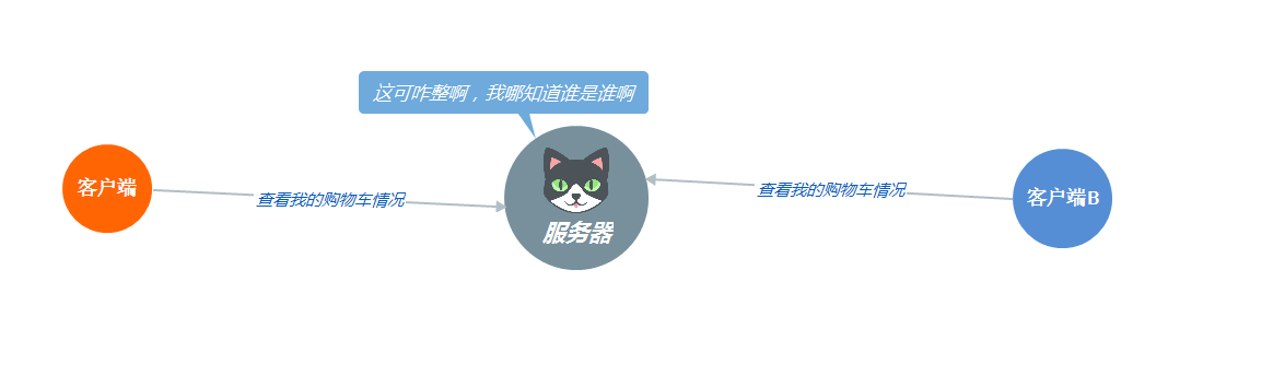 ![http的无状态][1]