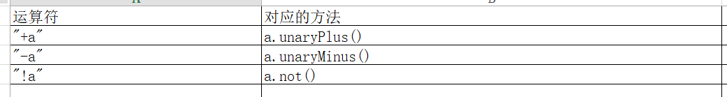 单目前缀运算符及对应的方法