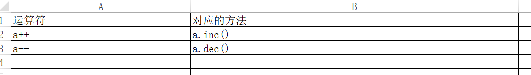 自加和自减运算符及对应的方法