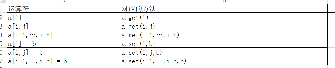 索引访问运算符及对应的方法