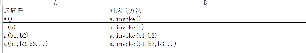 调用运算符及对应的方法