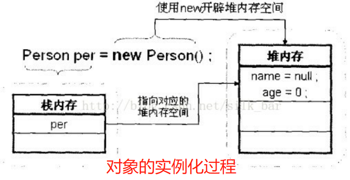对象的实例化过程