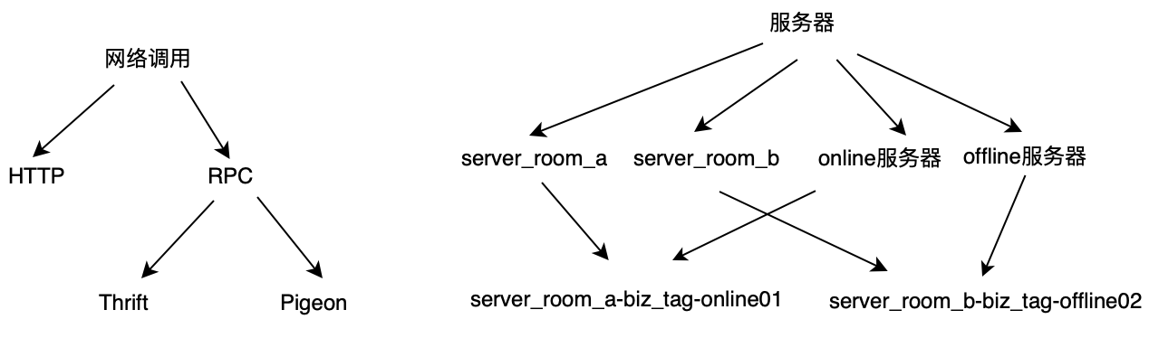 图3 泛化层次结构示例
