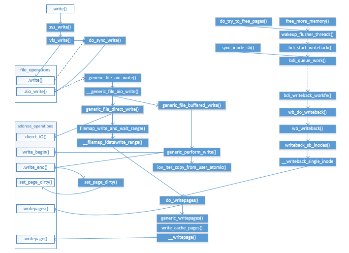 数据写入缓存和回写