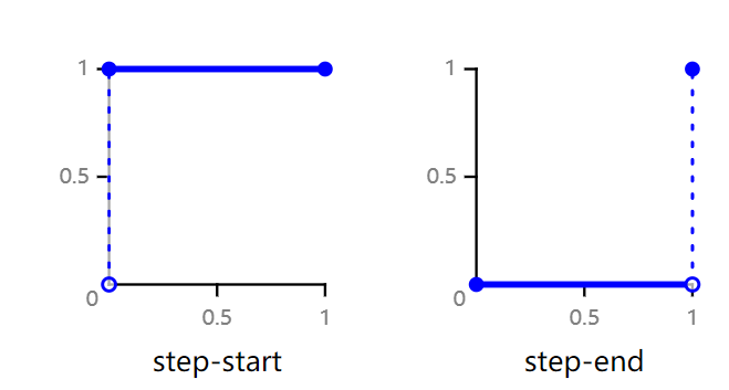 阶跃start-end