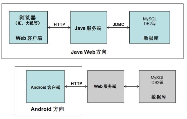 零基础入门转行学习java,如何才能成为Java软件工程师!