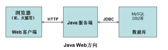 零基础入门转行学习java,如何才能成为Java软件工程师!