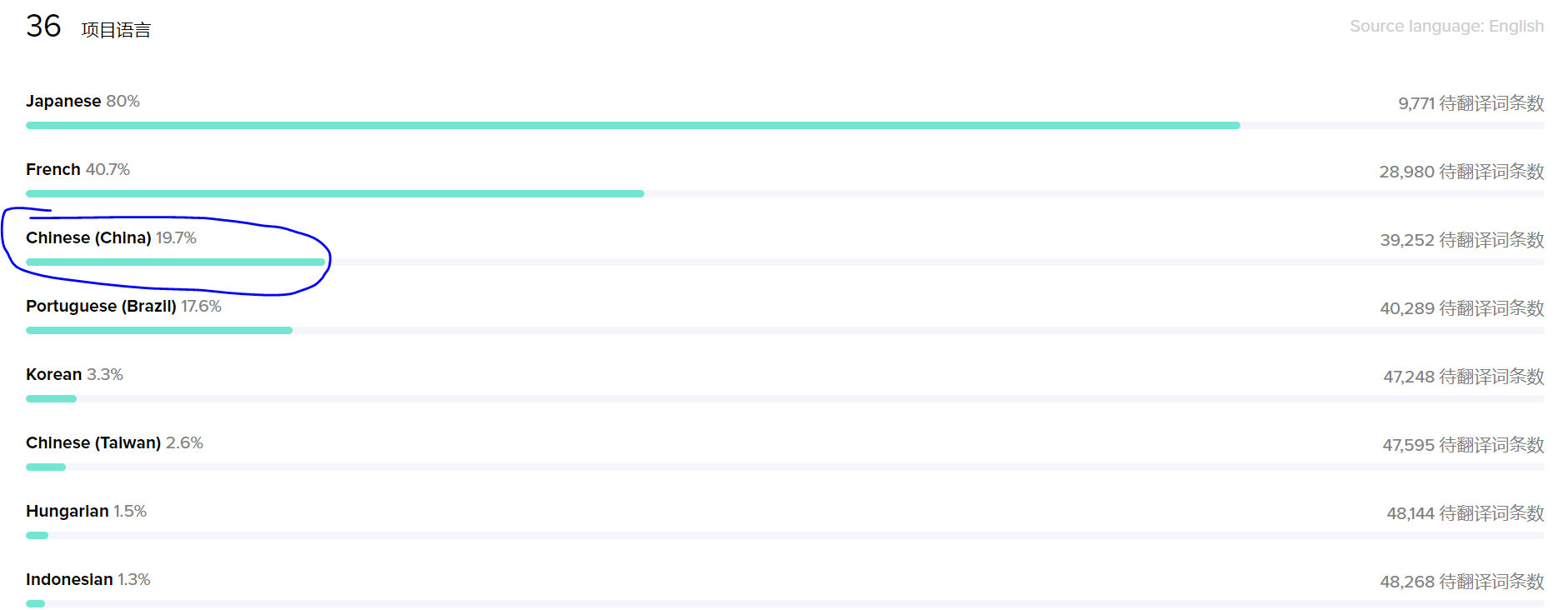 翻译进度不足20%