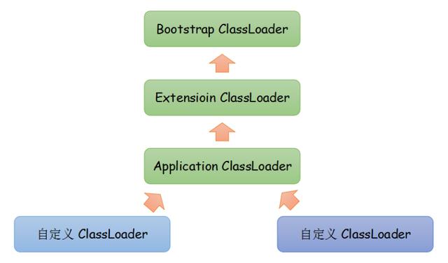 类加载器的双亲委派机制