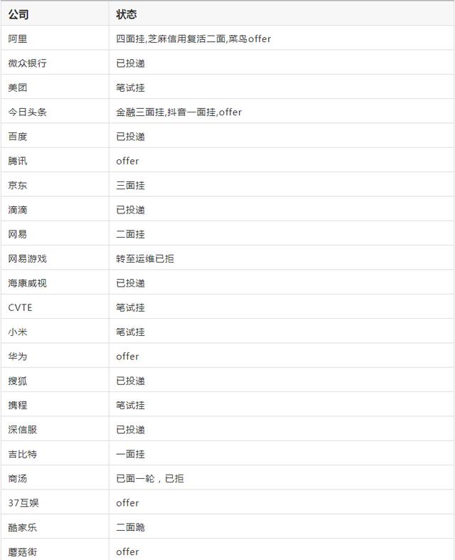 双非末流一本面霸，十面阿里，七面头条，4个月斩获六个Offer！