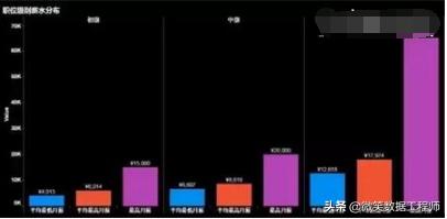大数据人才的就业前景怎么样?就业薪资15K起