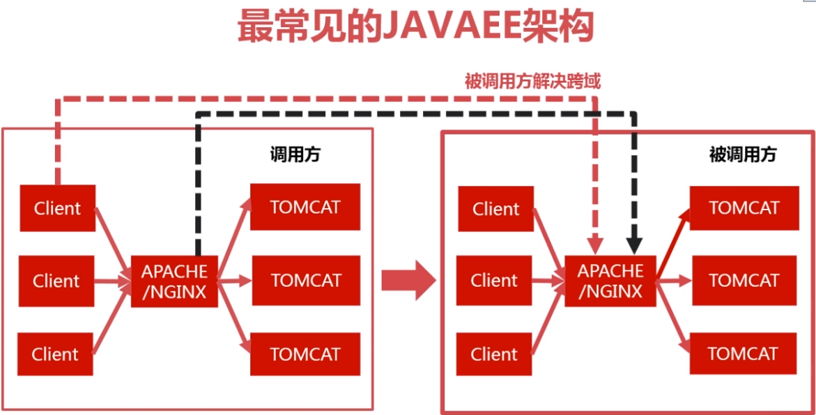 {% asset_img 解决跨域的两种方案.png 网站架构设计%}