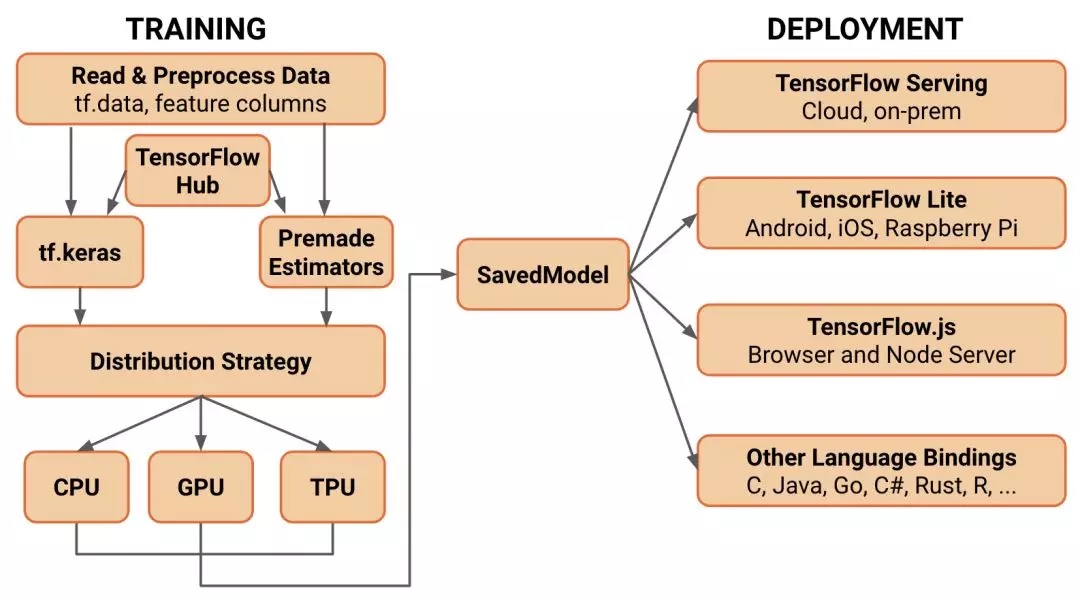 tensorflow2.0 架构