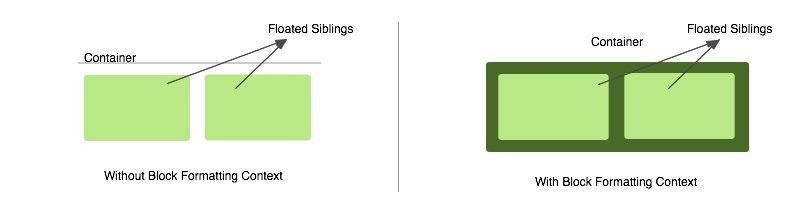 父元素container未撑开与撑开