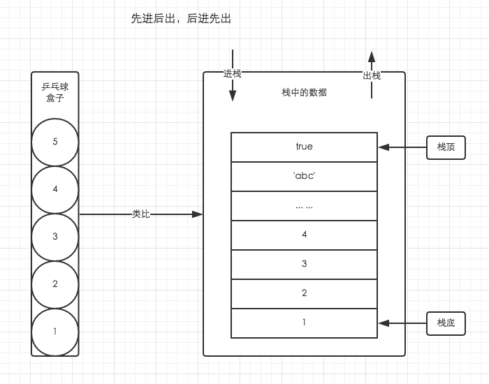 乒乓球盒子理解栈存储
