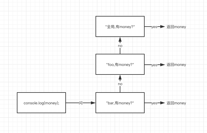 作用域链上的变量查找