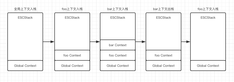 正常出入栈过程