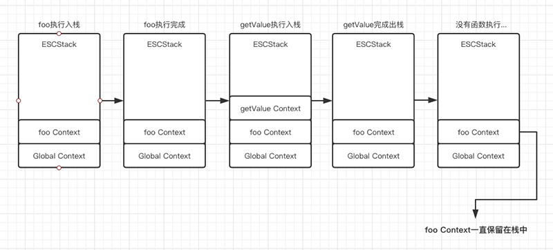 存在闭包的出入栈过程