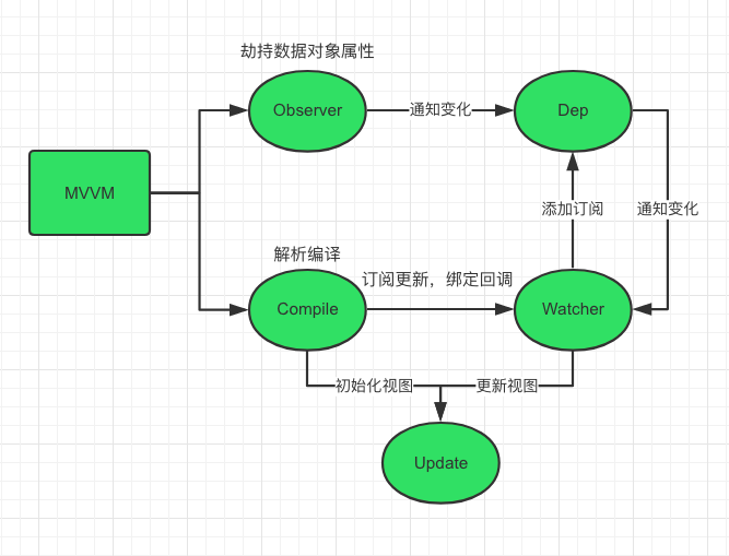 Vue双向数据绑定