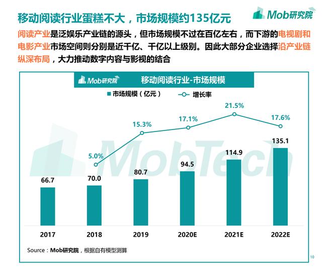 2019年移动阅读行业报告:修真弃少废灵根,霸总萌妻小宠妃