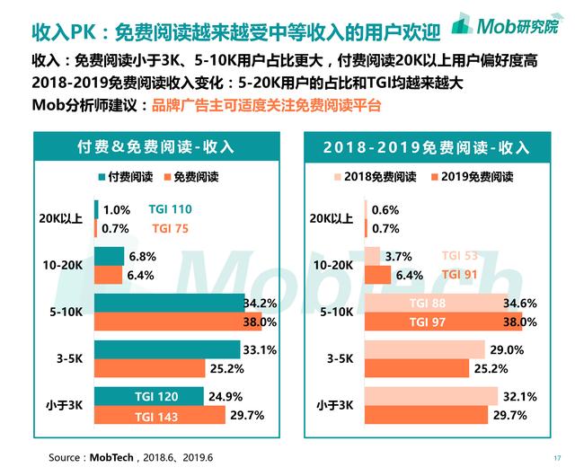 2019年移动阅读行业报告:修真弃少废灵根,霸总萌妻小宠妃